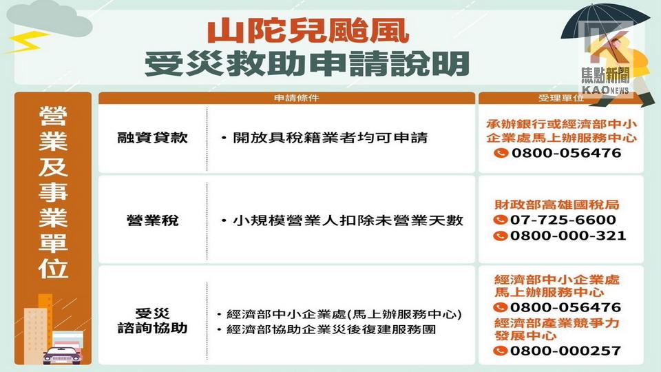 山陀兒災後重建　高市府提供多項救助金助市民重建家園