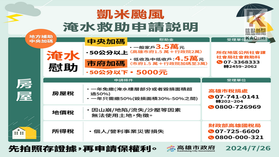 高市府全力協助民眾重建家園　凱米颱風淹水戶最高補助3.5萬