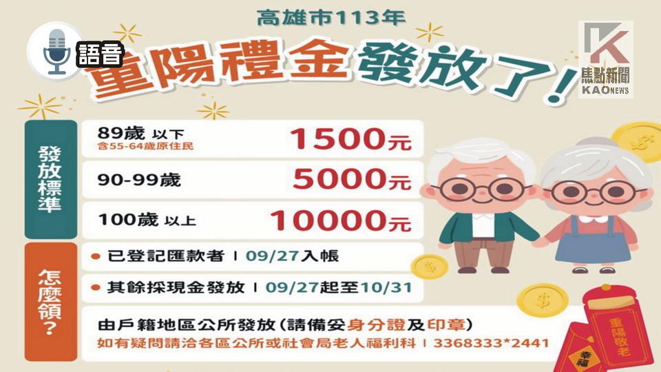 語音／高市重陽敬老禮金9/27起發放　逾55萬長輩可領取